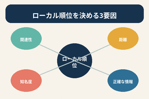 MEO対策 順位