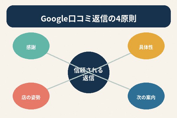 Google口コミ 返信