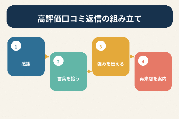 Google口コミ 返信 高評価