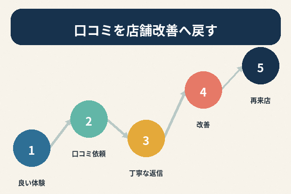 MEO対策 口コミ