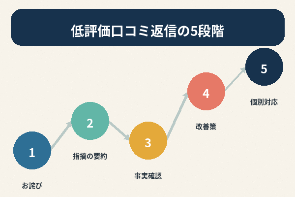 Google口コミ 返信 低評価