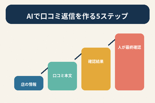 Google口コミ 返信 AI