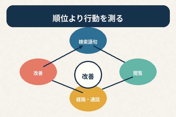 MEO対策 効果