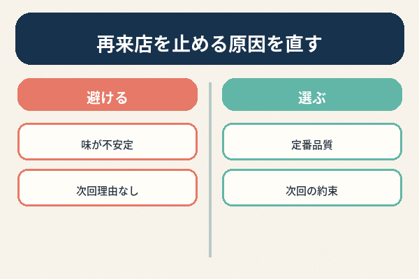 リピーターが増えない