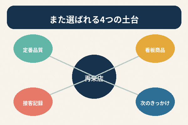 リピーター増やす