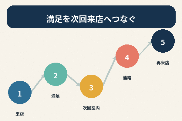 飲食店リピーター 施策