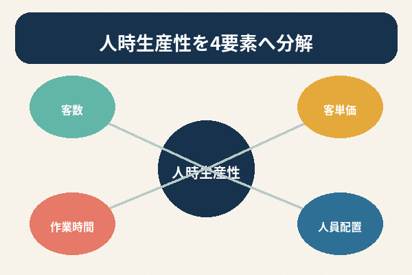 人時生産 改善